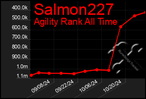 Total Graph of Salmon227