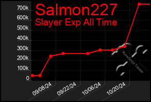 Total Graph of Salmon227