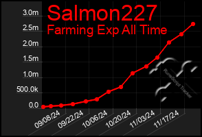 Total Graph of Salmon227