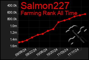 Total Graph of Salmon227