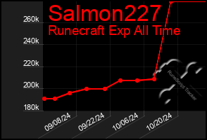 Total Graph of Salmon227