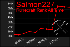 Total Graph of Salmon227