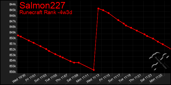 Last 31 Days Graph of Salmon227