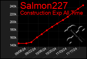 Total Graph of Salmon227