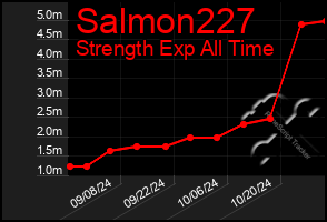 Total Graph of Salmon227