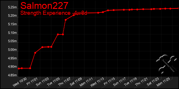 Last 31 Days Graph of Salmon227