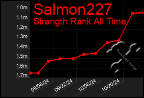 Total Graph of Salmon227