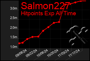 Total Graph of Salmon227