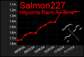 Total Graph of Salmon227