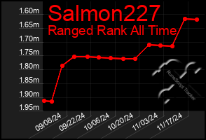 Total Graph of Salmon227