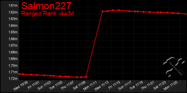 Last 31 Days Graph of Salmon227