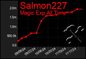 Total Graph of Salmon227