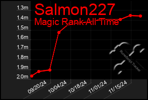 Total Graph of Salmon227