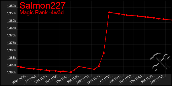 Last 31 Days Graph of Salmon227