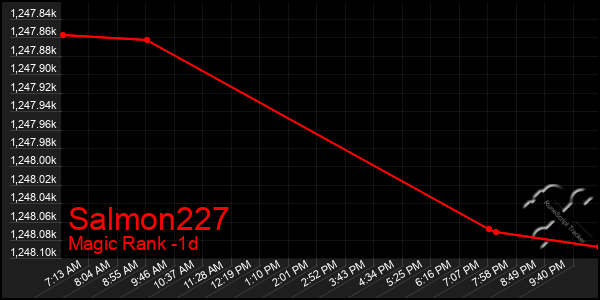 Last 24 Hours Graph of Salmon227