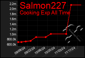 Total Graph of Salmon227