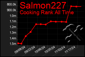 Total Graph of Salmon227