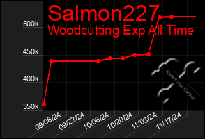 Total Graph of Salmon227