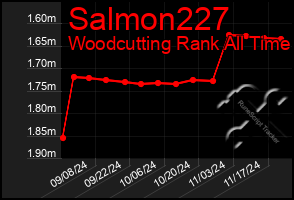 Total Graph of Salmon227