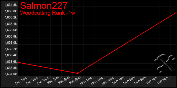 Last 7 Days Graph of Salmon227