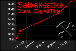 Total Graph of Salsakastike