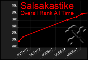 Total Graph of Salsakastike