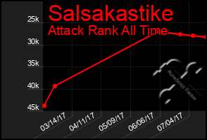 Total Graph of Salsakastike