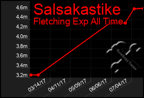 Total Graph of Salsakastike