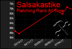 Total Graph of Salsakastike