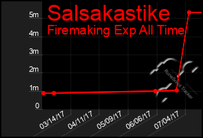 Total Graph of Salsakastike