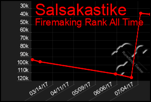 Total Graph of Salsakastike