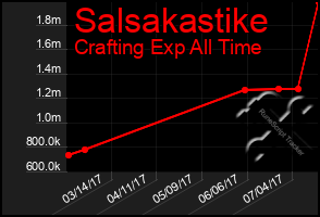 Total Graph of Salsakastike