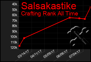 Total Graph of Salsakastike