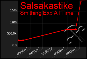 Total Graph of Salsakastike