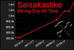 Total Graph of Salsakastike