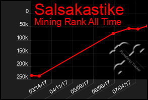 Total Graph of Salsakastike