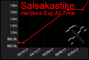 Total Graph of Salsakastike