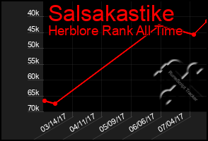 Total Graph of Salsakastike