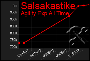 Total Graph of Salsakastike