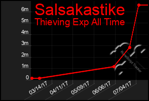 Total Graph of Salsakastike