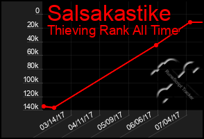 Total Graph of Salsakastike