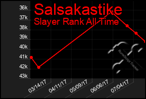 Total Graph of Salsakastike