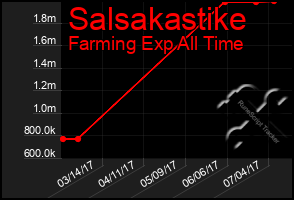 Total Graph of Salsakastike