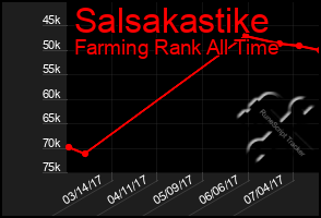 Total Graph of Salsakastike