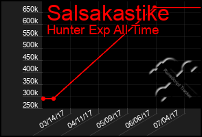 Total Graph of Salsakastike