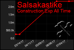 Total Graph of Salsakastike