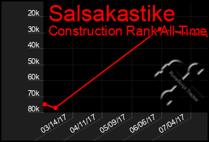 Total Graph of Salsakastike