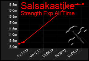 Total Graph of Salsakastike