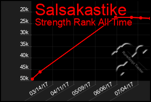 Total Graph of Salsakastike