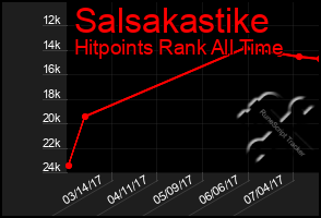 Total Graph of Salsakastike